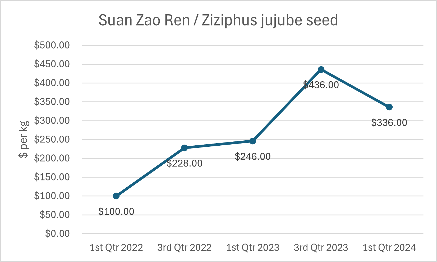 line graph showing fluctuation of herb price for suan zao ren in china